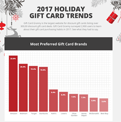 2017 Holiday Gift Card Trends According To Giftcardgranny Com