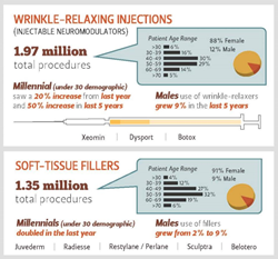 2016 ASDS Survey on Dermatologic Procedures infographic