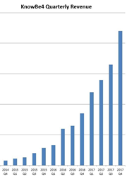 KnowBe4 hits 19th consecutive quarter of growth