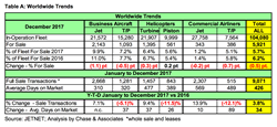 Table showing worldwide sales trends for 6 major market segments