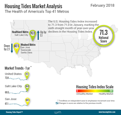 National Housing Tides Index™ Infographic - February 2018