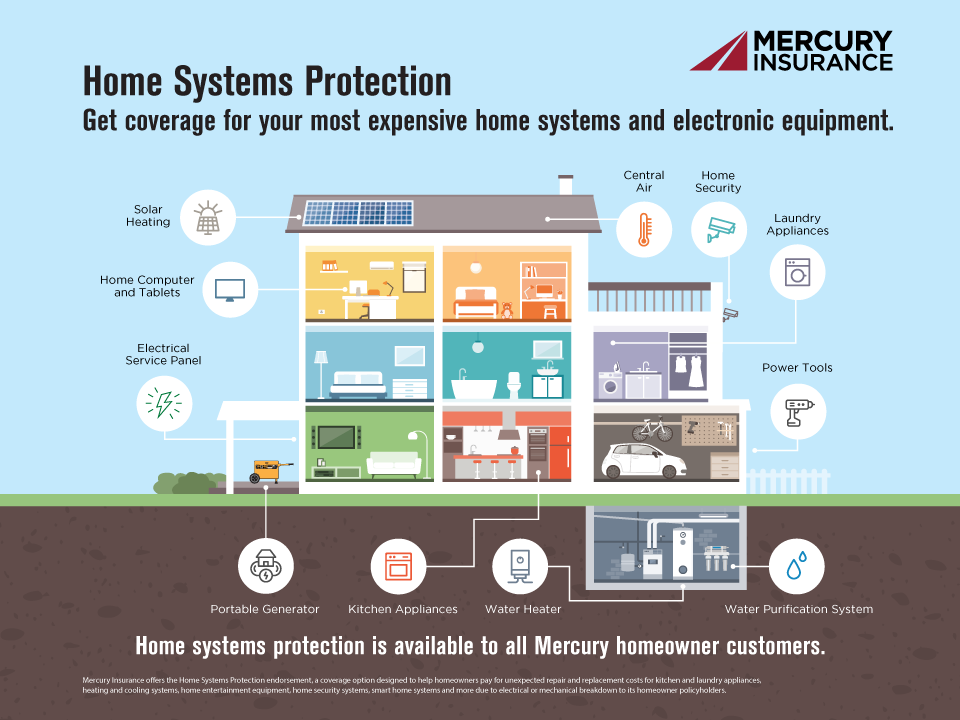 Mercury Insurance Helps Homeowners Protect Their Vital Home Systems