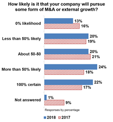 According to Capstone Strategic's State of Middle Market M&A survey, more middle market executives are 100% certain they will pursue deals in 2018 (22%) than in 2017 (17%).