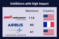 List of Top Exhibitors with High Impact at HAI HELI EXPO 2018