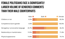 Female politicians face a significantly larger volume of gendered comments than their male counterparts
