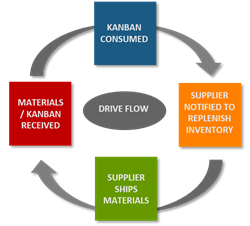 Graphic provides an overview of the eKanban process flow