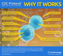 Care Oncology, COC Protocol