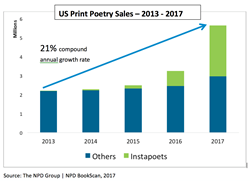 Instapoets Rekindling U.S. Poetry Book Sales, The NPD Group Says Video