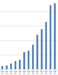 Here is What Hyper-Growth Looks Like