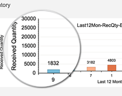 Inventory reporting charts