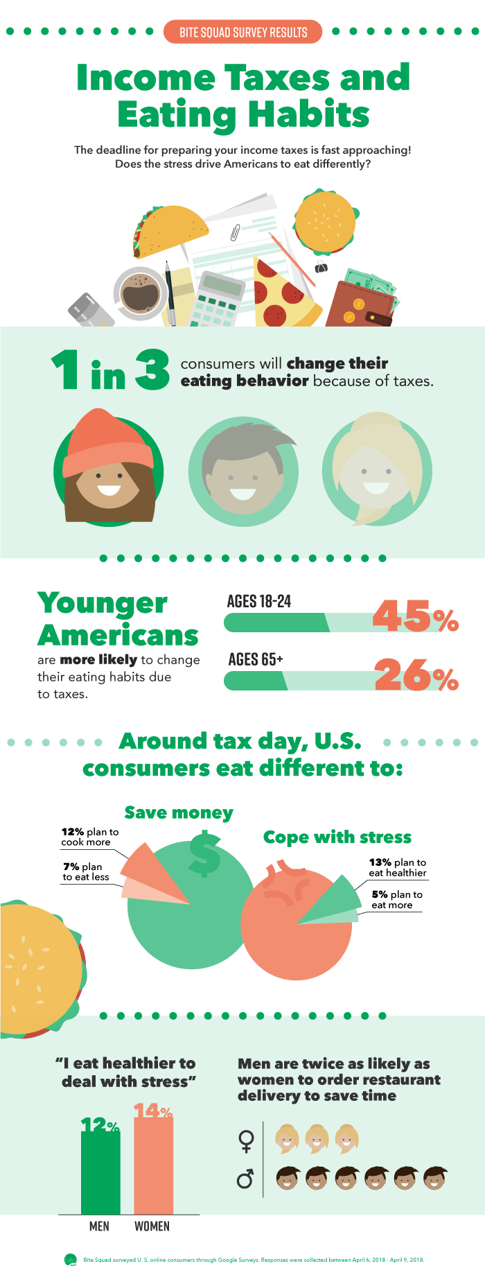 1 in 3 Americans Say Preparing Taxes Affects Their Eating Habits