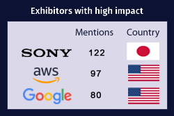 Top Exhibitors with High Media Impact at NAB 2018