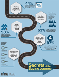 Buyer Journey Infographic