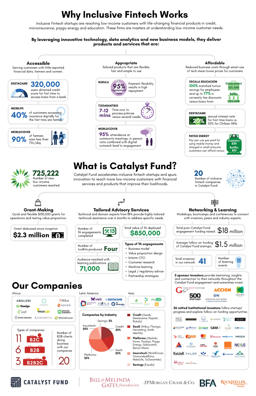 BFA's "Catalyst Fund" Initiative that Accelerates the Future of Fintech