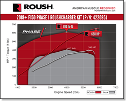 The 2018 ROUSH Phase 1 Supercharger Kit boosts the truck to 650 horsepower and 610 lb-ft of torque adding an additional 255 horsepower and 210 lb-fts.