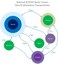 National Digital Transportation Highway via Node Centers