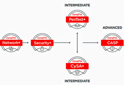 comptia-cyberersecurity-certification-path