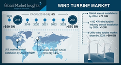 Wind Turbine Market