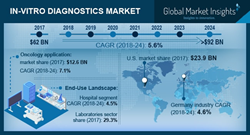 In-vitro Diagnostics Market