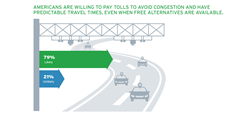 Americans are willing to pay tolls to avoid congestion and have predictable travel times, even when free alternatives are available. HNTB. America THINKS.