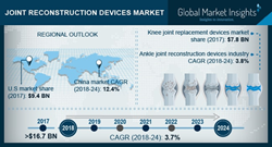 Joint Reconstruction Devices Market Statistics 2018-2024