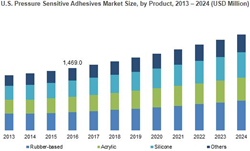 Pressure Sensitive Adhesives Market Statistics 2018-2024