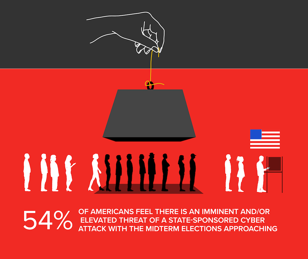 1 In 5 Americans Is Most Fearful Of A State Sponsored Cyber Attack That 