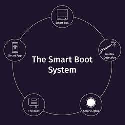 The LockOut SmartBoot System graphic showing the components of the system including The Boot, Ballistic Shields, Mobile LockOut Application, gunshot detection, SmartLights, and SmartBox