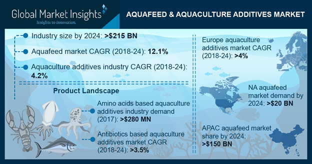 Aquafeed Market Will Expand at 12%+ CAGR from 2018 to 2024 | BioMar, Cargill, Alltech, BASF