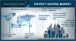 Key players operating in global district heating market include Fortum, Statkraft, Logstor, Shinryo Corporation, Dong Energy, Ramboll, STEAG, NRG Energy, Goteborg Energi, Vattenfall, KDHC, RWE AGKeppel DHCS, Kelag Warme and Hafslund.
