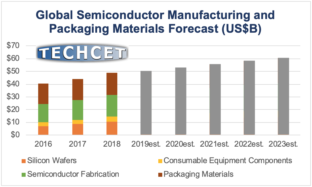 Semiconductor Materials Market will be +3 to 50.4B in 2019