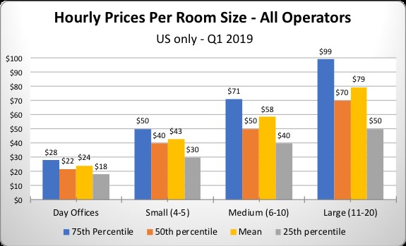 Cloudvo Releases 2019 Meeting Room Business Review Of Shared Office Spaces In The United States