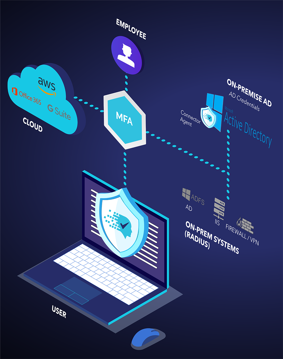 Securenvoy Introduces Multi Factor Authentication As A Service