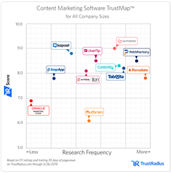 Content Marketing Software TrustMap