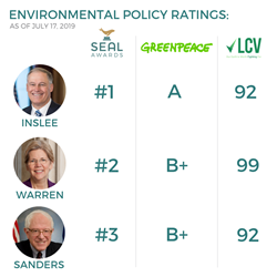 Best Candidates For Climate Change: 2020 SEAL Environmental Policy Endorsement: Inslee, Warren, Sanders Selected By 20 Experts As Leaders For Climate Crisis