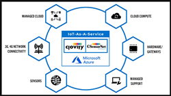 CSensorNet - IoT Platform offering IoT-As-A-Service
