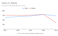Airbus vs. Boeing annual sales graph