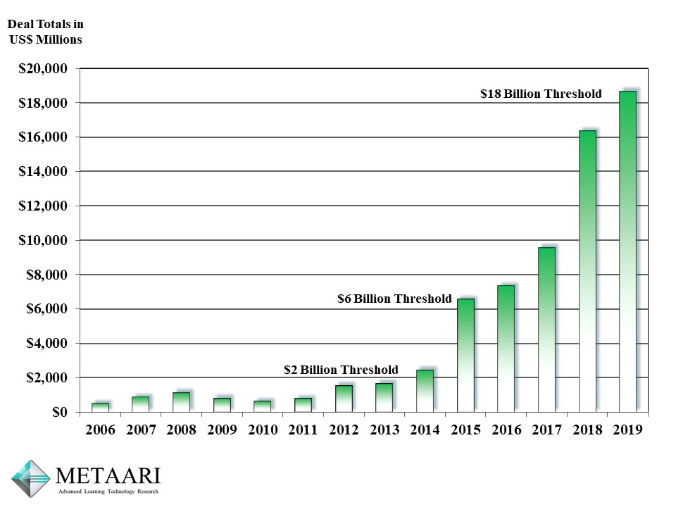 2019 Global Edtech Investments Reach A Staggering 18 66 Billion