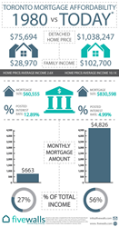Toronto Housing Affordability Infographic