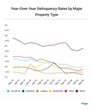 Trepp US CMBS Delinquency Rate Ticks Up, but a Deluge Is Coming Later