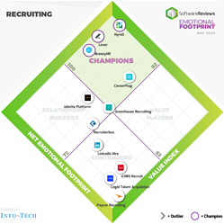 Recruiting Software Emotional Footprint Diamond reveals top four leaders according to reviews by software users.