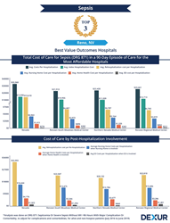 Renown South Meadows Medical Center has the Best Value Outcomes for Sepsis in Reno, NV