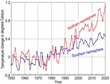 According to Climate Scientist Dr. Peter L Ward, Global Warming Has Been Much Greater in Urban Areas Than in Rural Areas