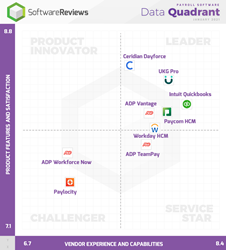SoftwareReviews Announces the Winners of its Payroll Software Data Quadrant Awards
