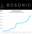 Bosonic Announces Historic Milestone - $5 Billion Cleared and Settled on The Bosonic Network