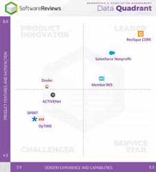 Best Membership & Association Management Software Revealed by Users Through SoftwareReviews