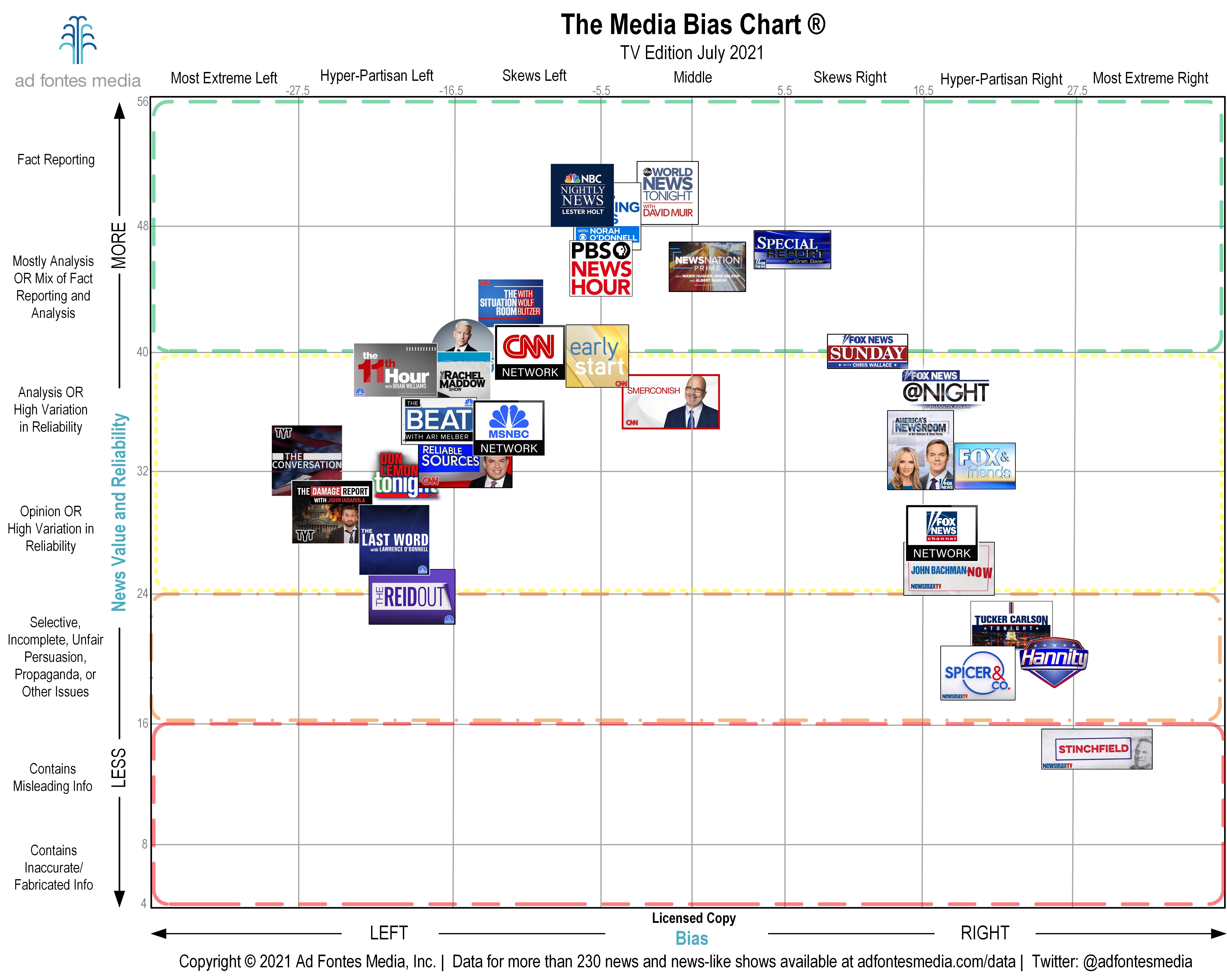 Otero Media Bias Chart