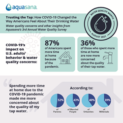 Graphic on how Covid-19 has affected the way Americans feel about their tap water.