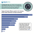 Graphic on how Covid-19 has affected the way Americans feel about their tap water.