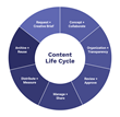 lytho content life cycle